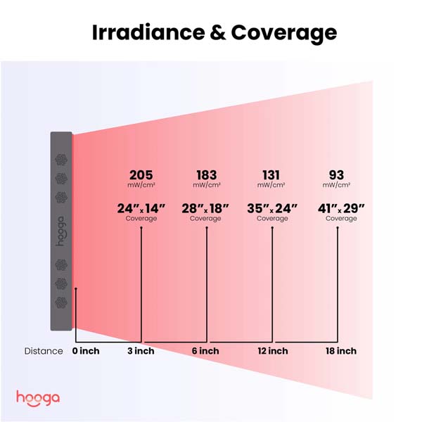 Hooga PRO750 Red Light Therapy Panel