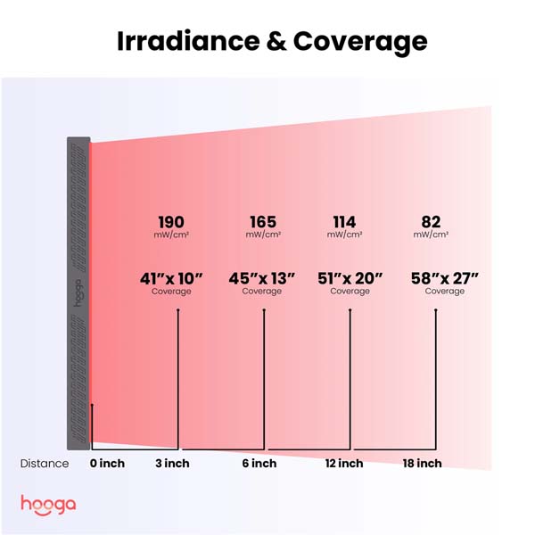 Hooga ULTRA1500 Red Light Therapy Panel
