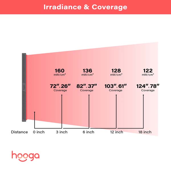 Hooga ULTRA4500 Red Light Therapy Panel