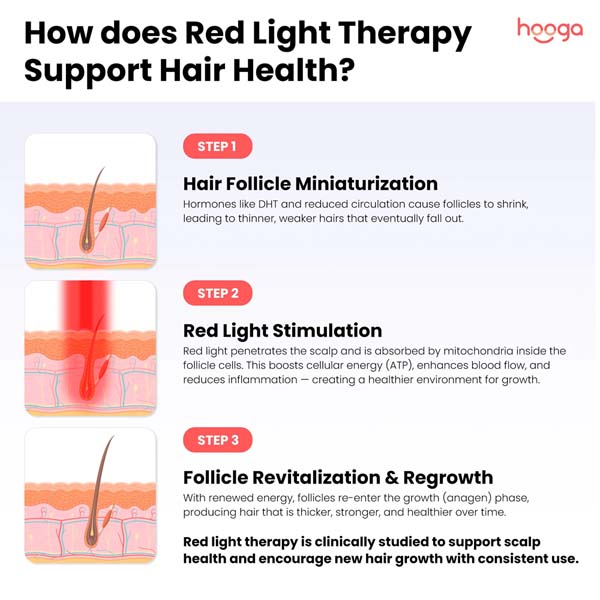 Hooga Laser Red Light Therapy Helmet